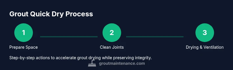 Process infographic showing prepare, clean, dry steps