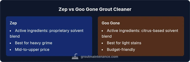 Comparison chart of Zep vs Goo Gone grout cleaners showing strength and use cases