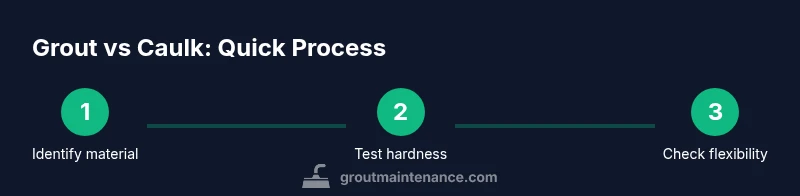 Process infographic showing how to distinguish grout from caulk for home tile projects