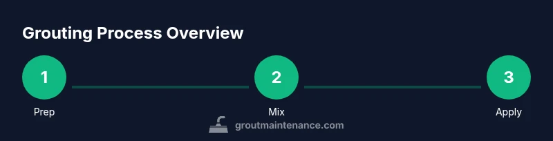 Process steps for grouting: prep, mix, apply