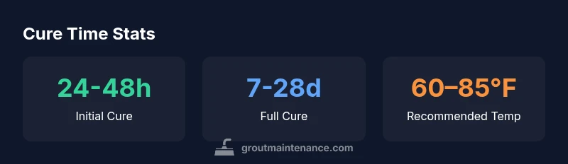 Infographic showing grout cure times by type and environment