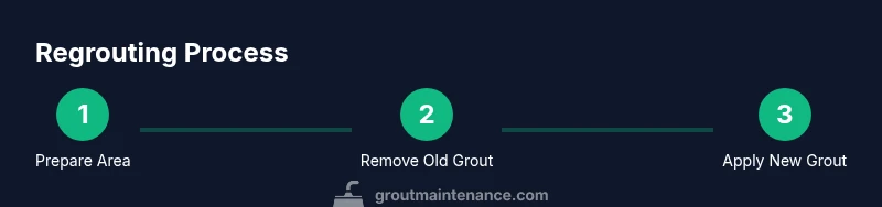 Process diagram for regrouting tiles