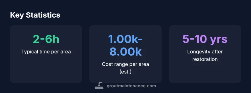 Stats about grout restoration projects in 2026