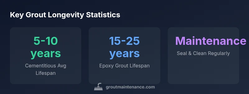 Infographic showing grout lifespans by type