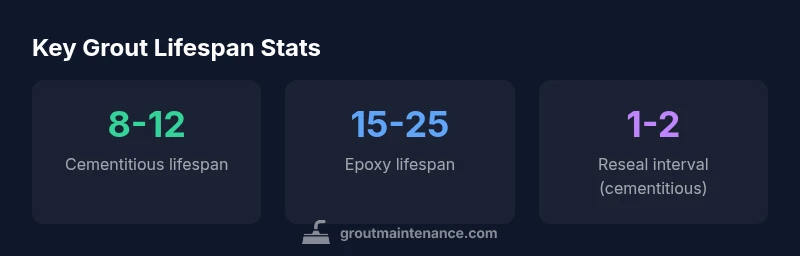 Key grout lifespan statistics