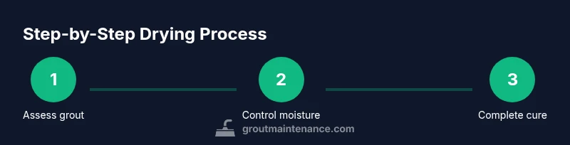 Infographic showing a three-step process for grout curing during shower installation