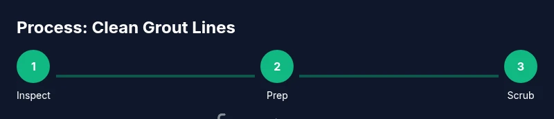 Tailwind-styled process infographic for grout cleaning
