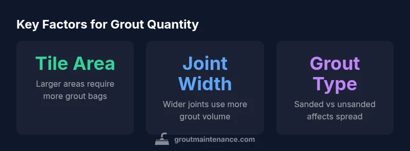 Infographic showing grout quantity factors