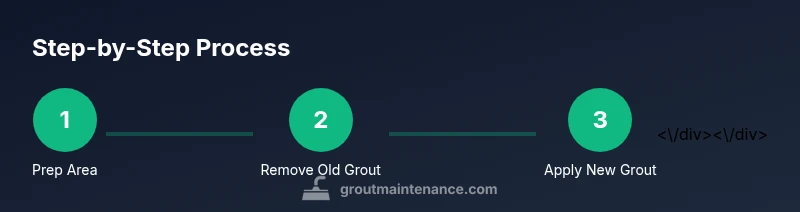 Process diagram showing steps to grout a bathtub
