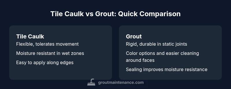 Infographic comparing tile caulk vs grout features