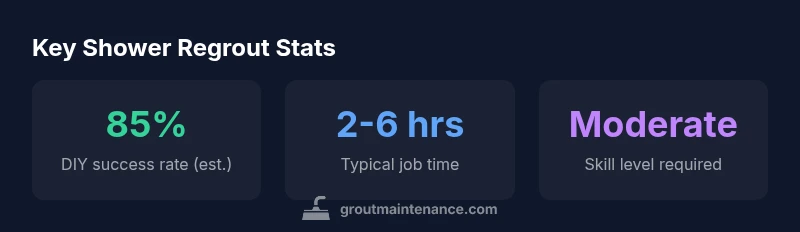 Stats infographic showing shower regrout time and skill