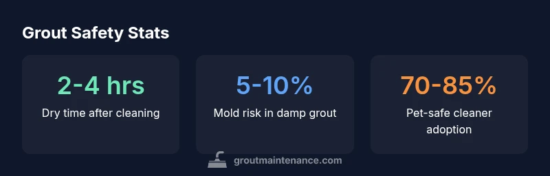 Infographic showing grout safety for dogs with three metrics