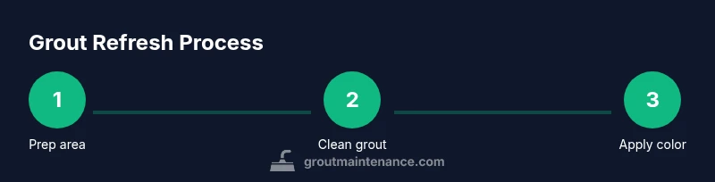 Process diagram showing prep, clean, and apply steps for Grout Refresh