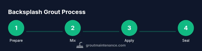 Process infographic showing 4 steps to grout backsplash
