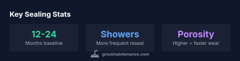 Infographic showing baseline reseal interval, shower frequency, and porosity impact