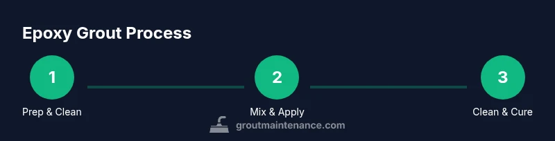Process flow for epoxy grout installation with Spectralock