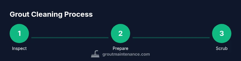 Process diagram showing inspect, prepare, scrub steps for grout cleaning