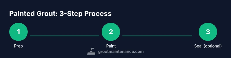 Three-step process image showing prep, painting, and sealing painted grout