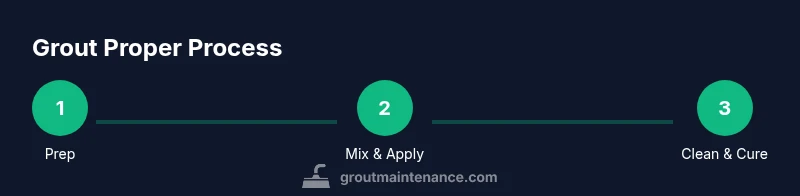 Process infographic showing steps to grout properly