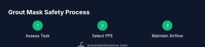 Process infographic showing mask selection, fit, and safe grout work