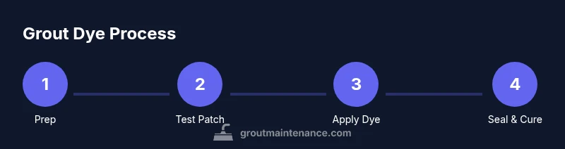 Process diagram showing steps to dye grout