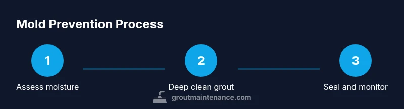 Tailwind infographic showing mold prevention steps for grout