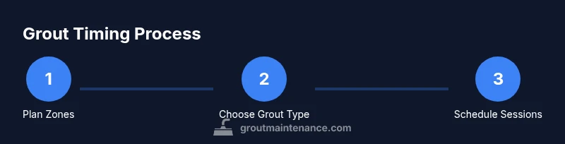 Infographic showing a 3-step grout timing process