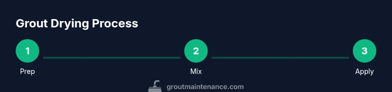 Infographic showing a three-step grout drying process