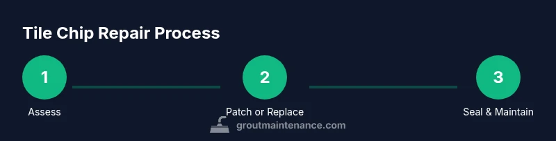 Infographic showing a three-step process for tile chip repair